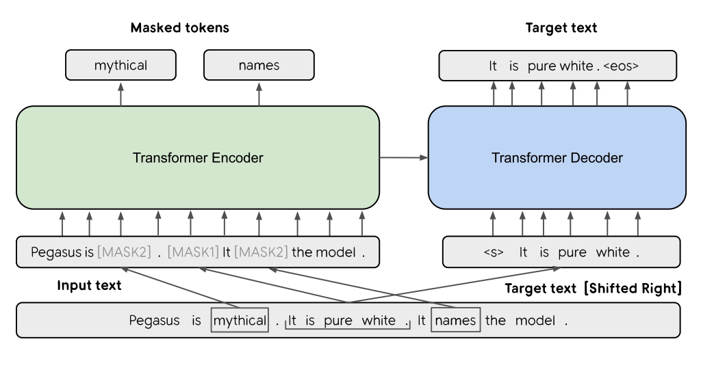 Pegasus Architecture